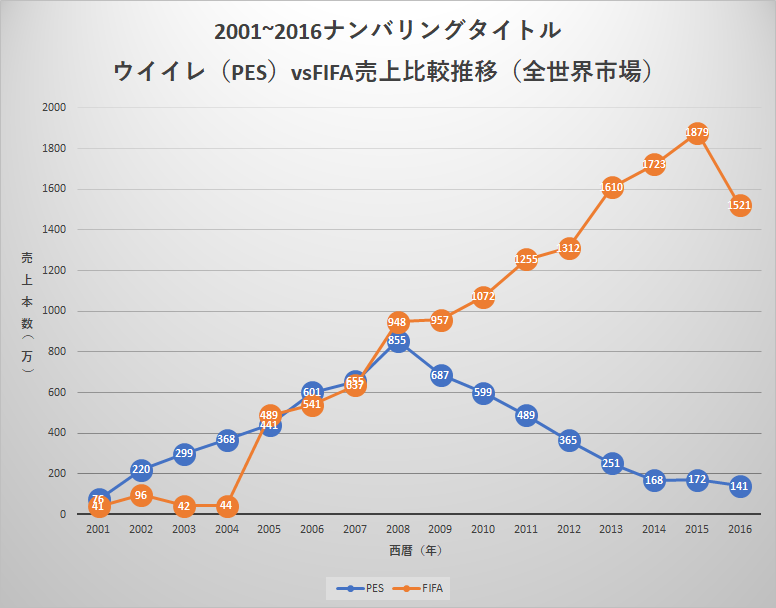 ウイイレvsfifa 世界市場での売上推移グラフ ゲヲログ2 0